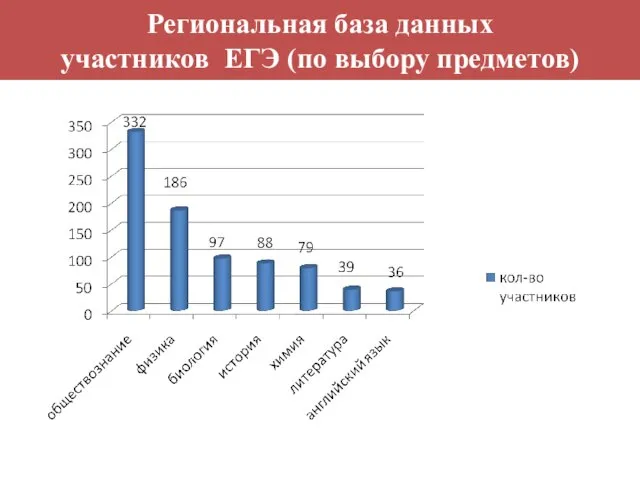 Региональная база данных участников ЕГЭ (по выбору предметов)