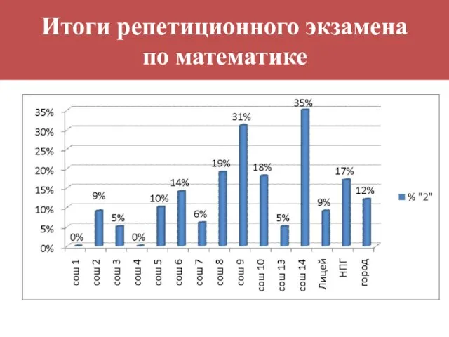 Итоги репетиционного экзамена по математике