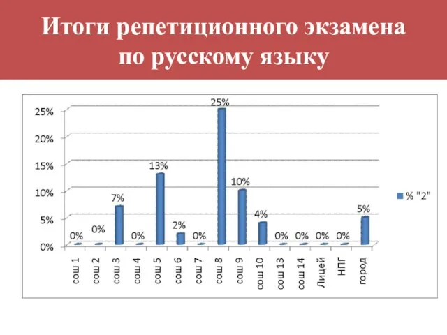 Итоги репетиционного экзамена по русскому языку