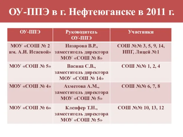 ОУ-ППЭ в г. Нефтеюганске в 2011 г.