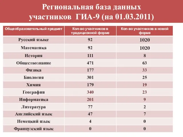 Региональная база данных участников ГИА-9 (на 01.03.2011) состоянию на 19 марта 2010г.