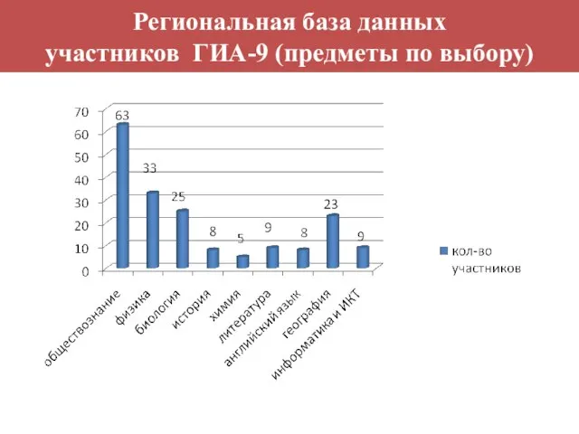 Региональная база данных участников ГИА-9 (предметы по выбору)