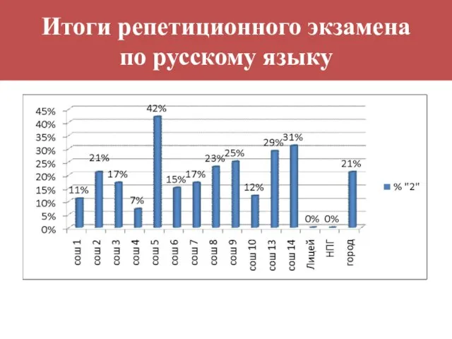 Итоги репетиционного экзамена по русскому языку