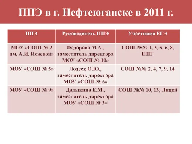 ППЭ в г. Нефтеюганске в 2011 г.