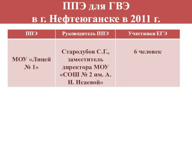 ППЭ для ГВЭ в г. Нефтеюганске в 2011 г.