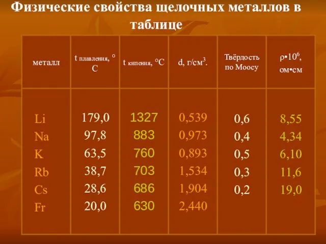 Физические свойства щелочных металлов в таблице