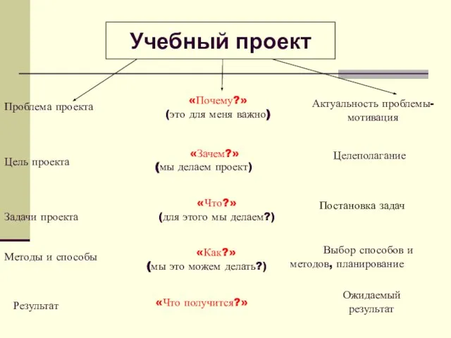 Учебный проект Цель проекта «Зачем?» (мы делаем проект) Целеполагание Задачи проекта «Что?»