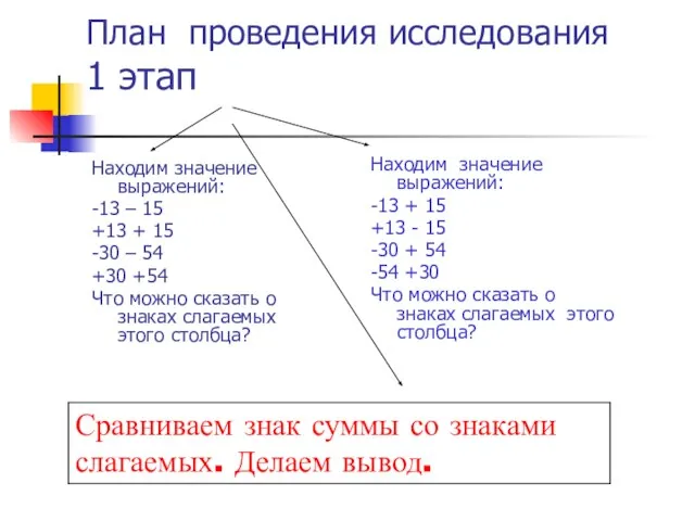 План проведения исследования 1 этап Находим значение выражений: -13 – 15 +13