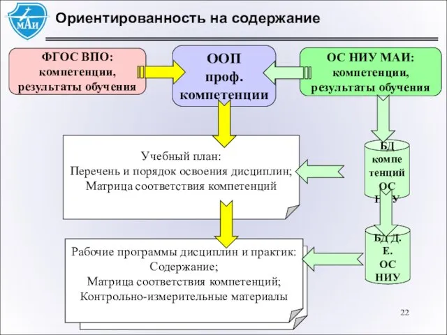 Ориентированность на содержание БД компетенций ОС НИУ ФГОС ВПО: компетенции, результаты обучения