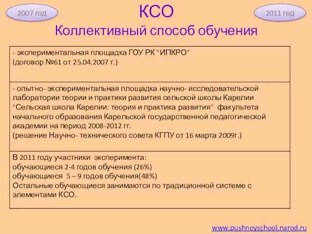 КСО Коллективный способ обучения 2011 год 2007 год www.pushnoyschool.narod.ru