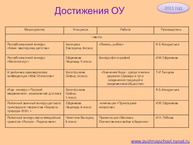 www.pushnoyschool.narod.ru 2011 год Достижения ОУ