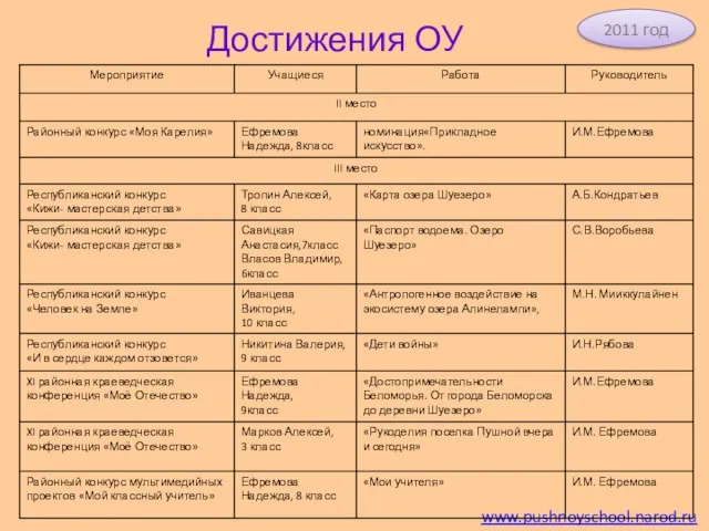 www.pushnoyschool.narod.ru 2011 год Достижения ОУ