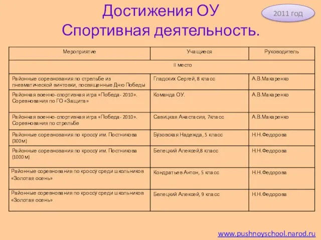 Достижения ОУ Спортивная деятельность. www.pushnoyschool.narod.ru 2011 год