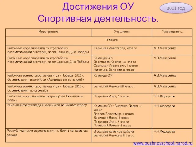 Достижения ОУ Спортивная деятельность. www.pushnoyschool.narod.ru 2011 год