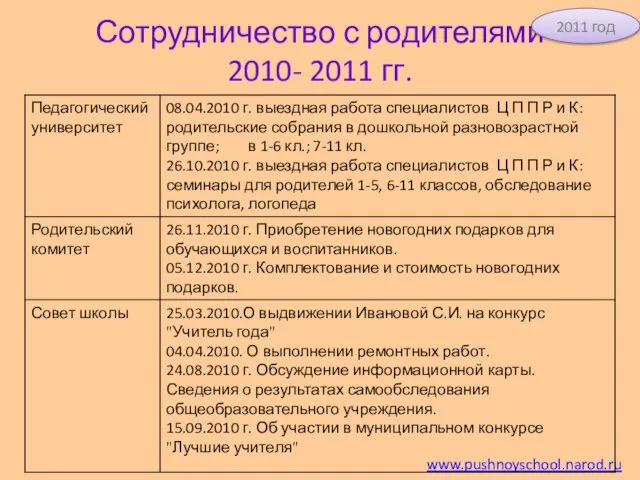 Сотрудничество с родителями 2010- 2011 гг. www.pushnoyschool.narod.ru 2011 год