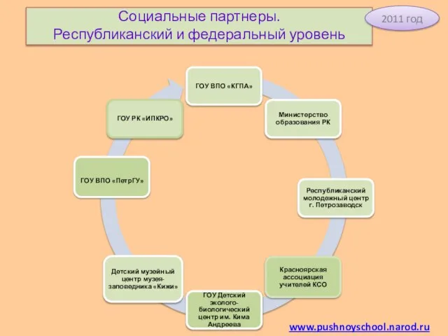 Социальные партнеры. Республиканский и федеральный уровень www.pushnoyschool.narod.ru 2011 год