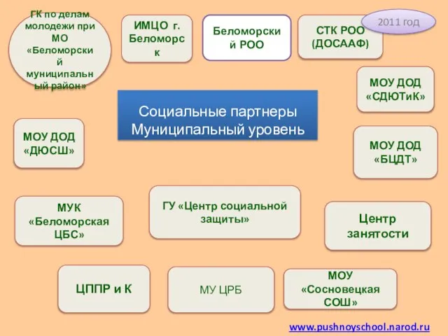 МОУ ДОД «СДЮТиК» ЦППР и К МОУ ДОД «ДЮСШ» МОУ ДОД «БЦДТ»