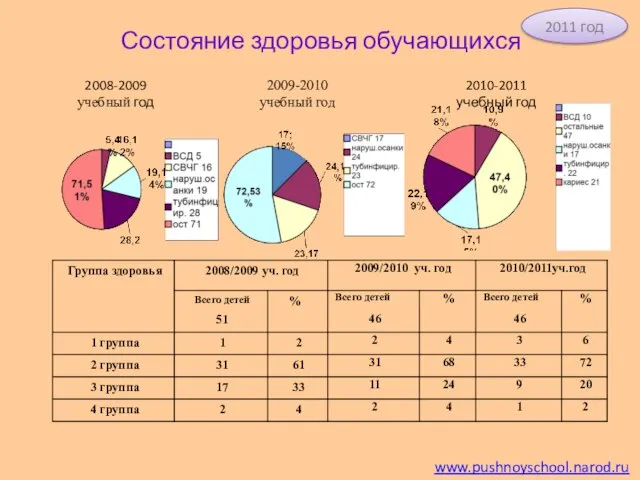 Состояние здоровья обучающихся www.pushnoyschool.narod.ru 2011 год 2008-2009 учебный год 2009-2010 учебный год 2010-2011 учебный год