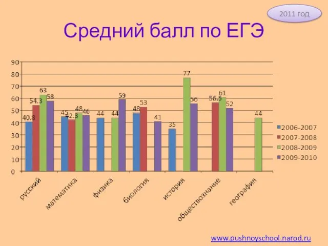 Средний балл по ЕГЭ www.pushnoyschool.narod.ru 2011 год