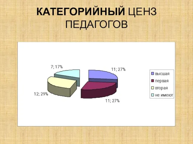 КАТЕГОРИЙНЫЙ ЦЕНЗ ПЕДАГОГОВ