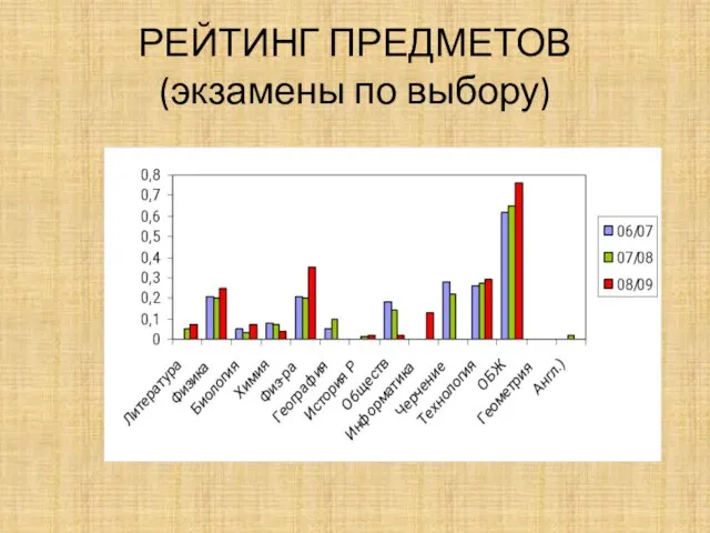 РЕЙТИНГ ПРЕДМЕТОВ (экзамены по выбору)