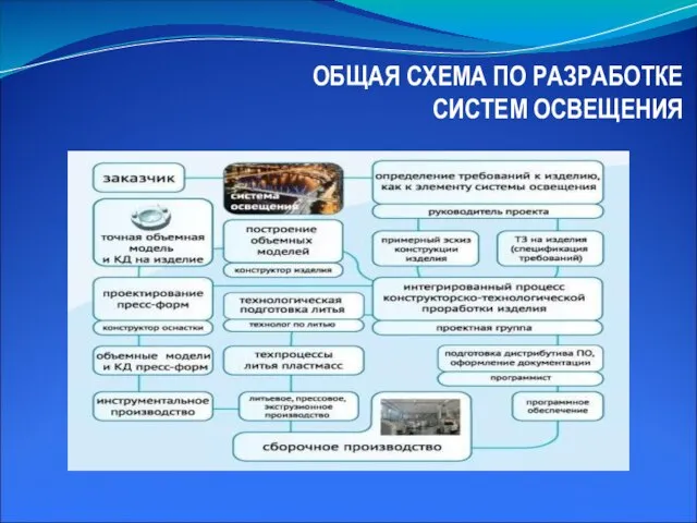 ОБЩАЯ СХЕМА ПО РАЗРАБОТКЕ СИСТЕМ ОСВЕЩЕНИЯ