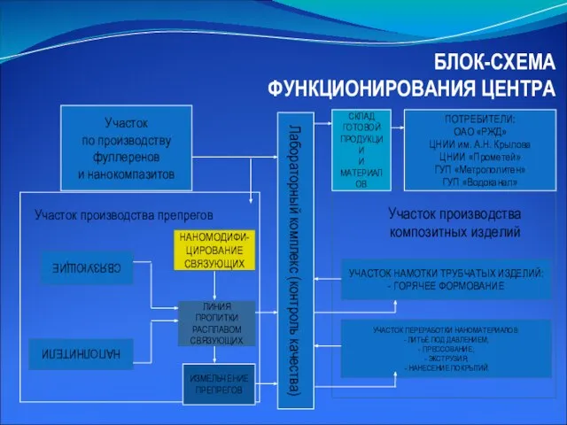 БЛОК-СХЕМА ФУНКЦИОНИРОВАНИЯ ЦЕНТРА Участок по производству фуллеренов и нанокомпазитов Участок производства препрегов