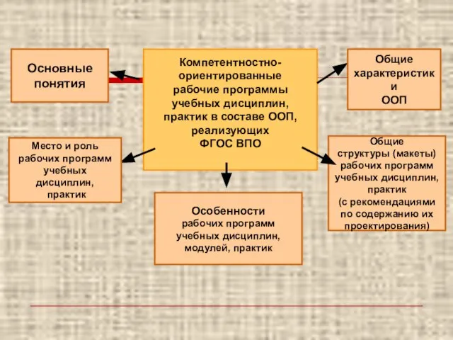 Компетентностно- ориентированные рабочие программы учебных дисциплин, практик в составе ООП, реализующих ФГОС