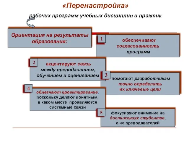 фокусируют внимание на достижениях студентов, а не преподавателей обеспечивают согласованность программ помогают