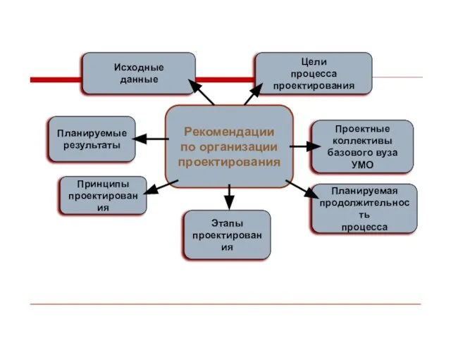 Исходные данные Рекомендации по организации проектирования Цели процесса проектирования Планируемые результаты Проектные