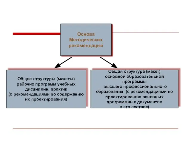 Основа Методических рекомендаций Общие структуры (макеты) рабочих программ учебных дисциплин, практик (с