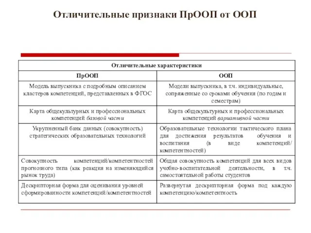 Отличительные признаки ПрООП от ООП