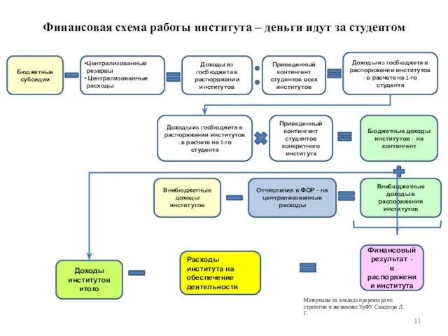 Финансовая схема работы института – деньги идут за студентом Бюджетные субсидии Доходы