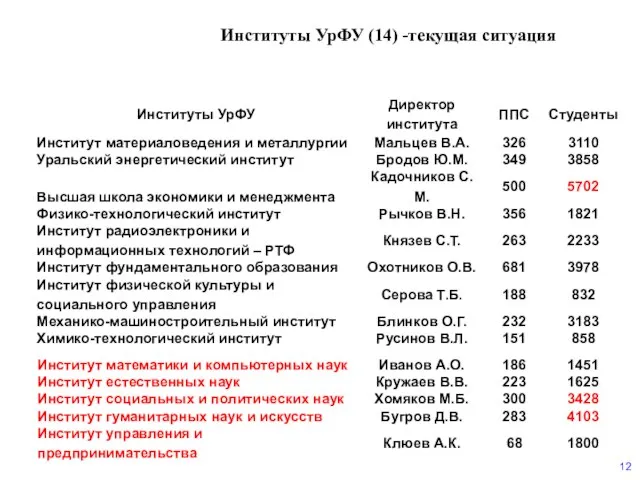 Институты УрФУ (14) -текущая ситуация