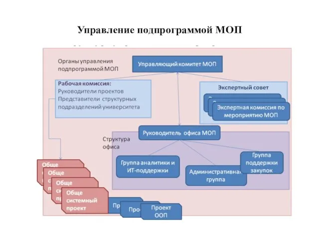 Управление подпрограммой МОП