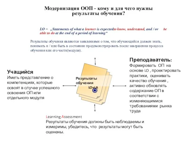 Результаты обучения LO+LA Модернизация ООП - кому и для чего нужны результаты