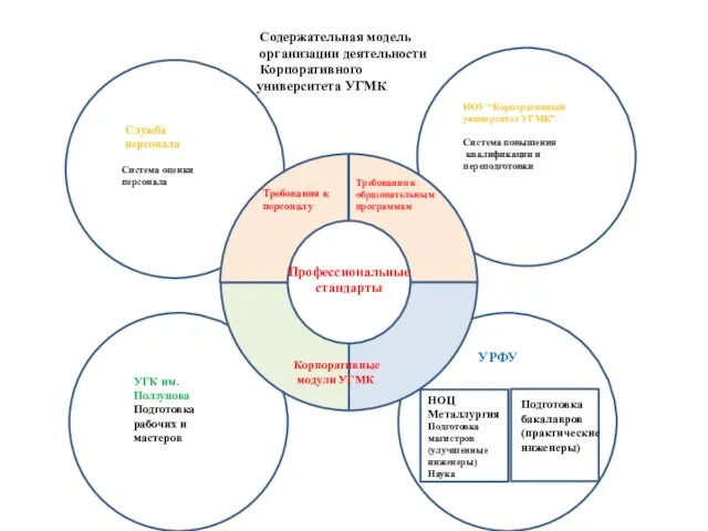 Профессиональные стандарты Корпоративные модули УГМК Требования к персоналу Требования к образовательным программам