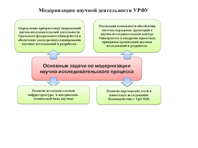 Модернизация научной деятельности УРФУ Определение приоритетных направлений научно-исследовательской деятельности Уральского федерального университета