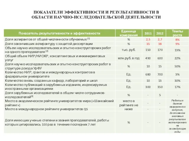 ПОКАЗАТЕЛИ ЭФФЕКТИВНОСТИ И РЕЗУЛЬТАТИВНОСТИ В ОБЛАСТИ НАУЧНО-ИССЛЕДОВАТЕЛЬСКОЙ ДЕЯТЕЛЬНОСТИ