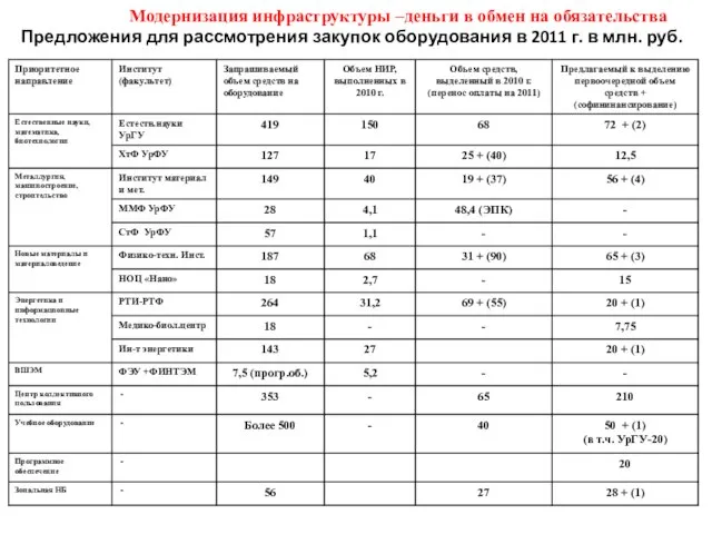 Модернизация инфраструктуры –деньги в обмен на обязательства Предложения для рассмотрения закупок оборудования