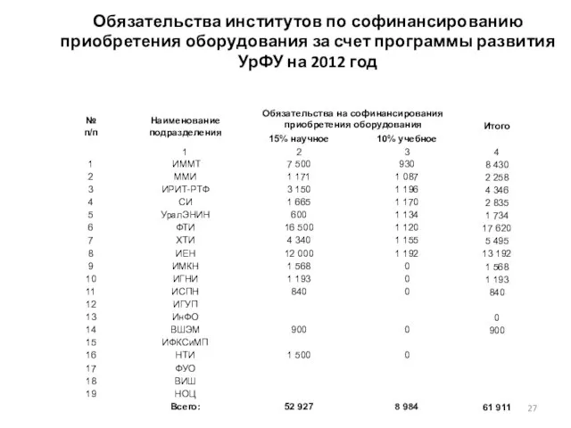 Обязательства институтов по софинансированию приобретения оборудования за счет программы развития УрФУ на 2012 год