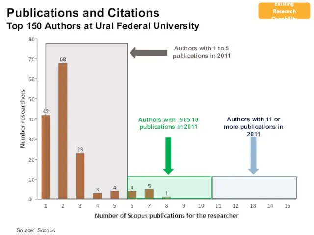 Authors with 11 or more publications in 2011 Source: Scopus Publications and