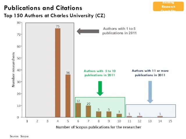 Publications and Citations Top 150 Authors at Charles University (CZ) Authors with