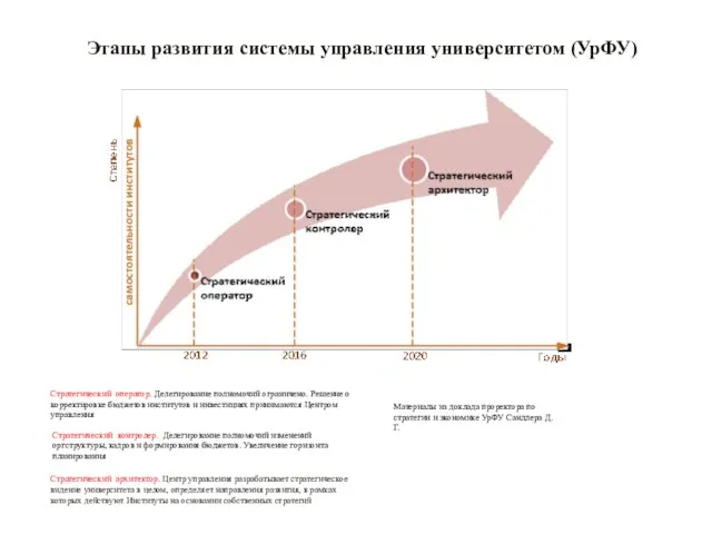 Этапы развития системы управления университетом (УрФУ) Стратегический оператор. Делегирование полномочий ограничено. Решение