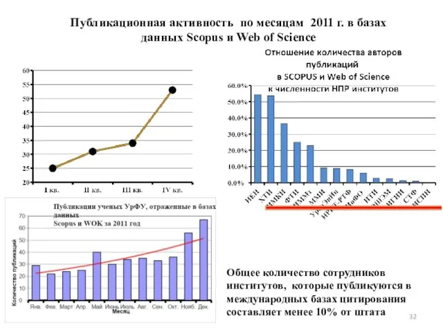 Публикационная активность по месяцам 2011 г. в базах данных Scopus и Web