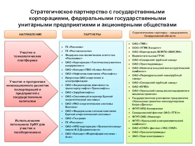 Стратегическое партнерство с государственными корпорациями, федеральными государственными унитарными предприятиями и акционерными обществами