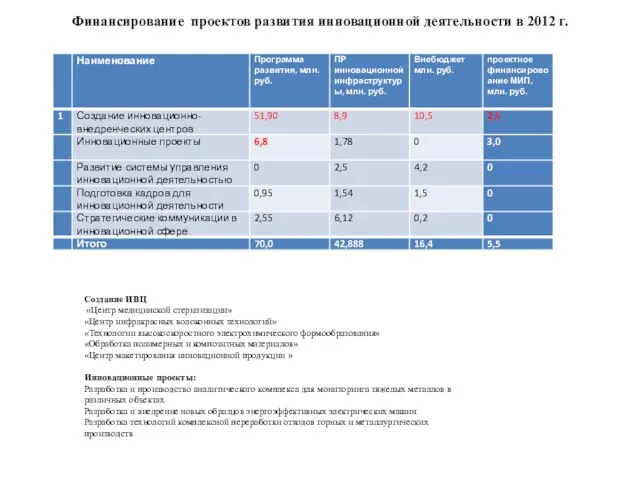 Финансирование проектов развития инновационной деятельности в 2012 г. Создание ИВЦ «Центр медицинской