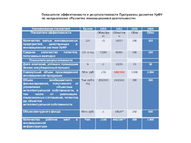 Показатели эффективности и результативности Программы развития УрФУ по направлению «Развитие инновационной деятельности»