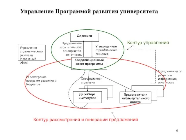 Управление Программой развития университета Дирекция Координационный совет программы Директора институтов Представители наблюдательного