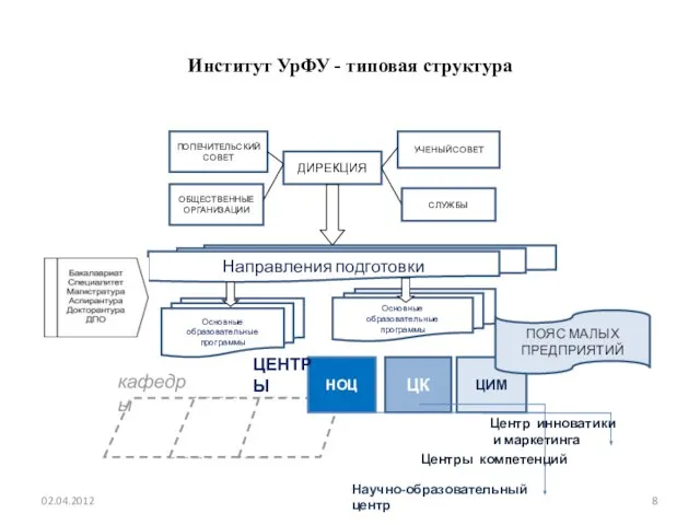 Институт УрФУ - типовая структура 02.04.2012 ПОПЕЧИТЕЛЬСКИЙ СОВЕТ ДИРЕКЦИЯ УЧЕНЫЙ СОВЕТ ОБЩЕСТВЕННЫЕ